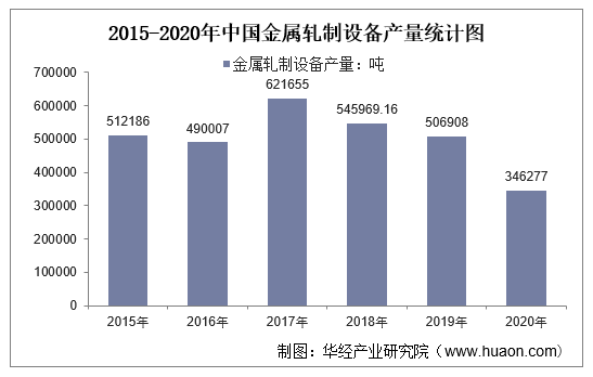 2015-2020年中国金属轧制设备产量统计图