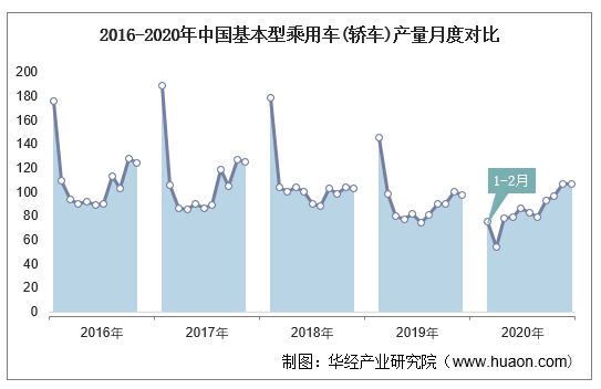 2016-2020年中国基本型乘用车(轿车)产量月度对比