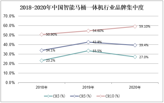 2018-2020年中国智能马桶一体机行业品牌集中度