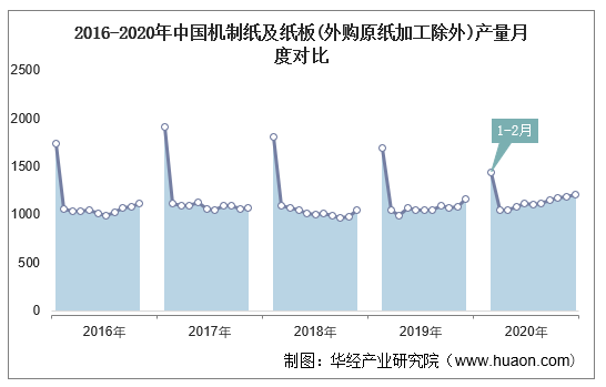 2016-2020年中国机制纸及纸板(外购原纸加工除外)产量月度对比