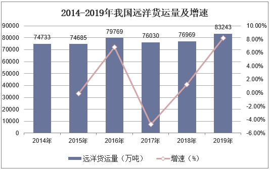 2014-2019年我国远洋货运量及增速
