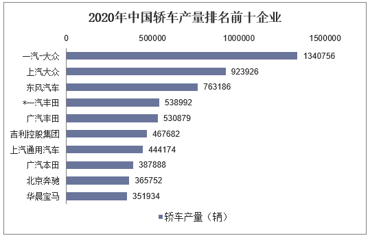 2020年中国轿车产量排名前十企业