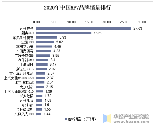 2020年中国MPV品牌销量排行