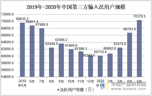 2019年-2020年中国第三方输入法用户规模
