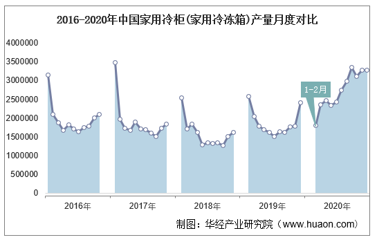 2016-2020年中国家用冷柜(家用冷冻箱)产量月度对比