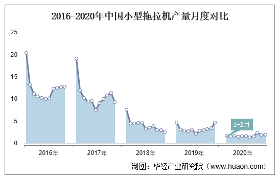 2016-2020年中国小型拖拉机产量月度对比