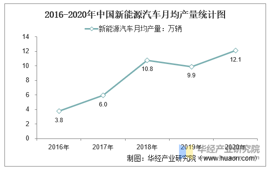 2016-2020年中国新能源汽车月均产量统计图