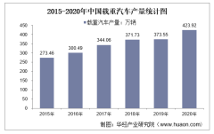 2015-2020年中国载重汽车产量及月均产量对比分析