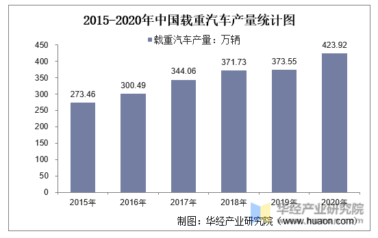2015-2020年中国载重汽车产量统计图
