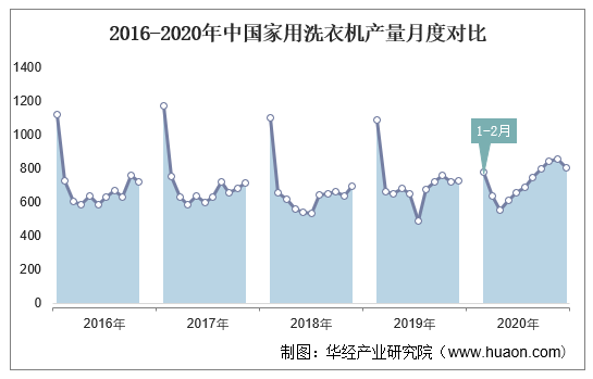 2016-2020年中国家用洗衣机产量月度对比
