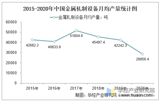2015-2020年中国金属轧制设备月均产量统计图