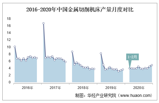 2016-2020年中国金属切削机床产量月度对比