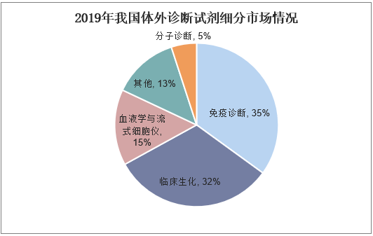 2019年我国体外诊断试剂细分市场情况