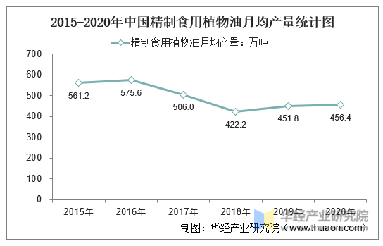 2015-2020年中国精制食用植物油月均产量统计图