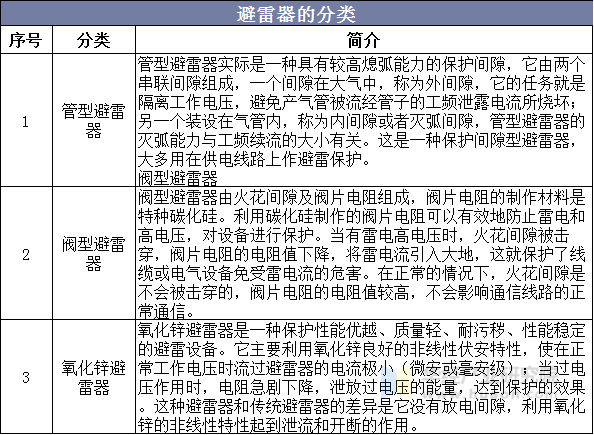 避雷器的分类