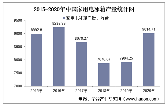 2015-2020年中国家用电冰箱产量统计图