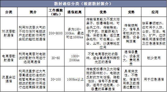 散射通信分类（根据散射媒介）