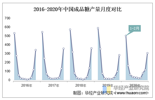 2016-2020年中国成品糖产量月度对比