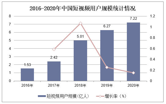 2016-2020年中国短视频用户规模统计情况