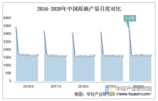 2016-2020年中国原油产量月度对比