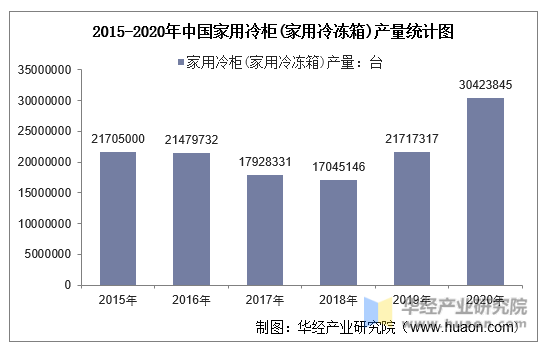 2015-2020年中国家用冷柜(家用冷冻箱)产量统计图