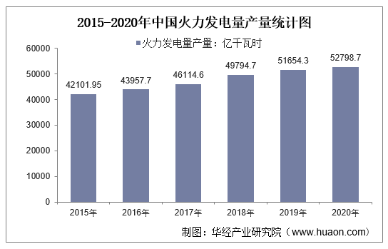 2015-2020年中国火力发电量产量统计图