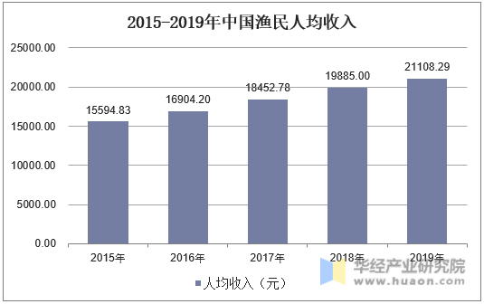 2015-2019年中国渔民人均收入