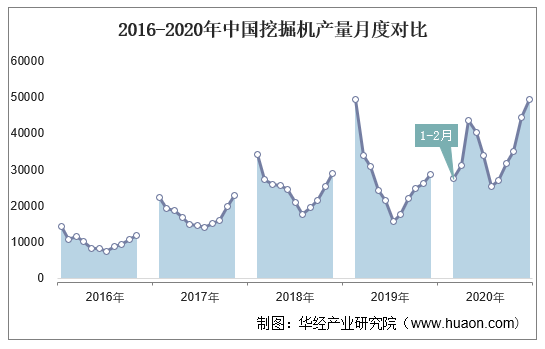 2016-2020年中国挖掘机产量月度对比