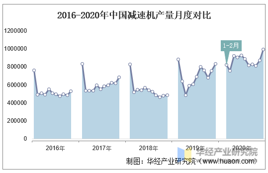 2016-2020年中国减速机产量月度对比