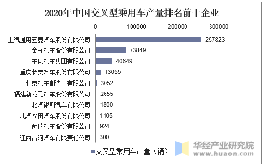 2020年中国交叉型乘用车产量排名前十企业