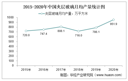 2015-2020年中国夹层玻璃月均产量统计图