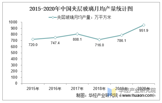 2015-2020年中国夹层玻璃月均产量统计图