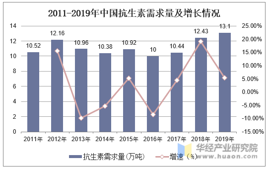 2011-2019年中国抗生素需求量及增长情况