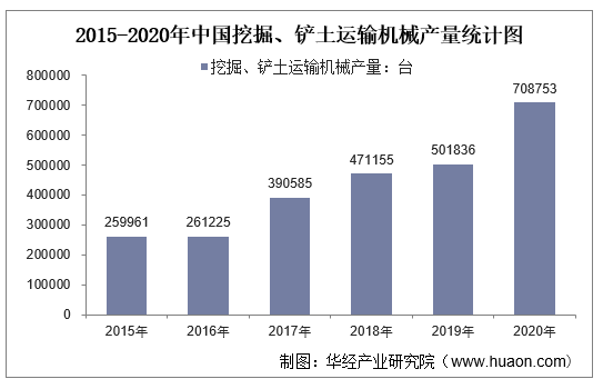 2015-2020年中国挖掘、铲土运输机械产量统计图