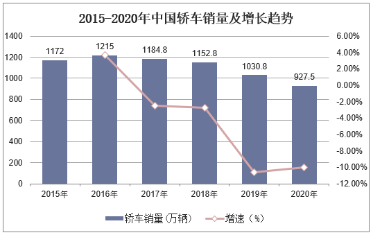 2015-2020年中国轿车销量及增长趋势