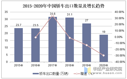 2015-2020年中国轿车出口数量及增长趋势