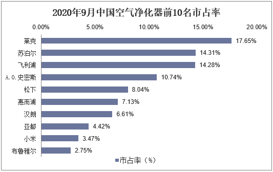 2020年9月中国空气净化器前10名市占率