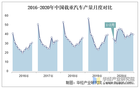 2016-2020年中国载重汽车产量月度对比