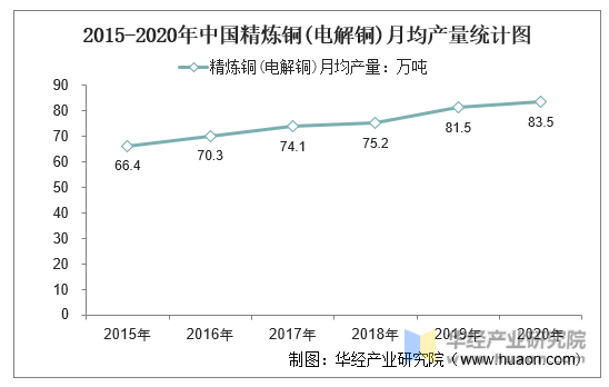 2015-2020年中国精炼铜(电解铜)月均产量统计图