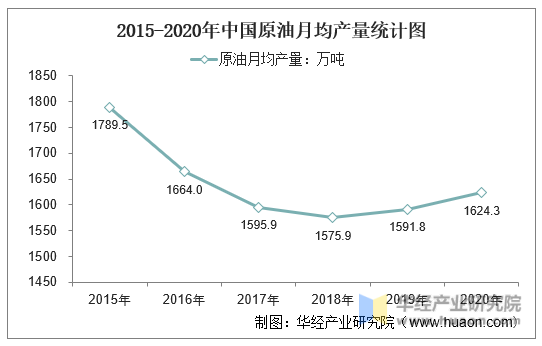 2015-2020年中国原油月均产量统计图