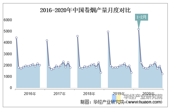 2016-2020年中国卷烟产量月度对比
