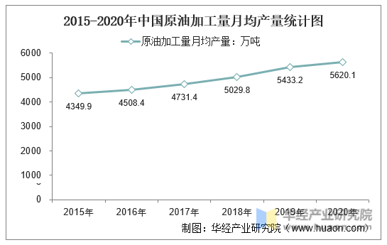 2015-2020年中国载重汽车月均产量统计图
