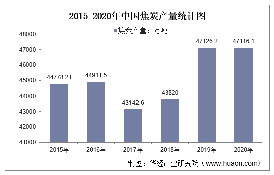 2015-2020年中国焦炭产量统计图
