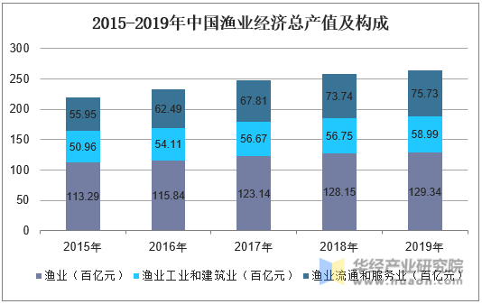 2015-2019年中国渔业经济总产值及构成