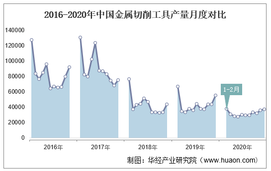 2016-2020年中国金属切削工具产量月度对比