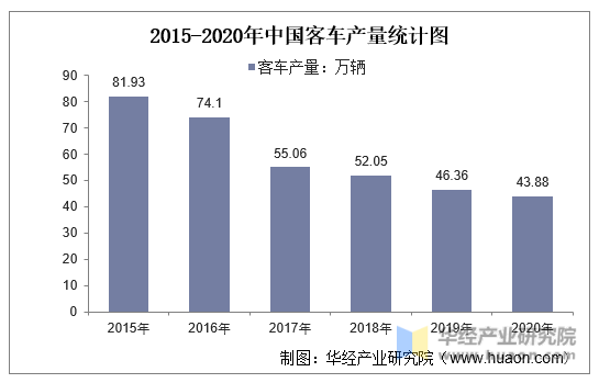 2015-2020年中国客车产量统计图