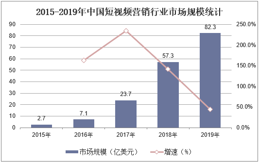 2015-2019年中国短视频营销行业市场规模统计