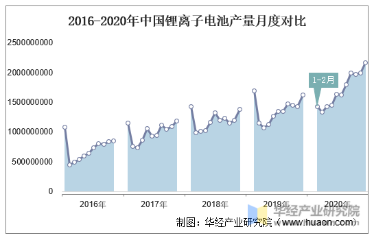 2016-2020年中国锂离子电池产量月度对比