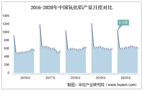 2016-2020年中国氧化铝产量月度对比