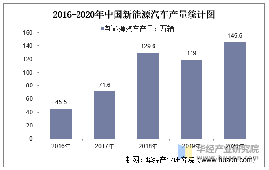 2016-2020年中國新能源汽車產量及月均產量對比分析